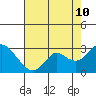 Tide chart for False River, San Joaquin River Delta, California on 2023/08/10