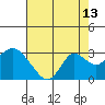 Tide chart for False River, San Joaquin River Delta, California on 2023/08/13