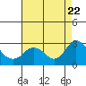 Tide chart for False River, San Joaquin River Delta, California on 2023/08/22