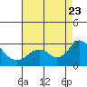 Tide chart for False River, San Joaquin River Delta, California on 2023/08/23