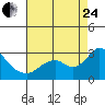 Tide chart for False River, San Joaquin River Delta, California on 2023/08/24