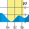 Tide chart for False River, San Joaquin River Delta, California on 2023/08/27