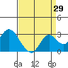 Tide chart for False River, San Joaquin River Delta, California on 2023/08/29