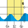Tide chart for False River, San Joaquin River Delta, California on 2023/08/6