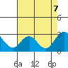 Tide chart for False River, San Joaquin River Delta, California on 2023/08/7