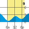 Tide chart for False River, San Joaquin River Delta, California on 2023/08/9