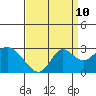 Tide chart for False River, San Joaquin River Delta, California on 2023/09/10