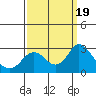 Tide chart for False River, San Joaquin River Delta, California on 2023/09/19
