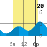 Tide chart for False River, San Joaquin River Delta, California on 2023/09/20