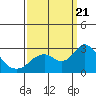 Tide chart for False River, San Joaquin River Delta, California on 2023/09/21