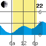 Tide chart for False River, San Joaquin River Delta, California on 2023/09/22
