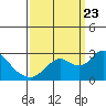 Tide chart for False River, San Joaquin River Delta, California on 2023/09/23