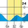 Tide chart for False River, San Joaquin River Delta, California on 2023/09/24