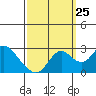 Tide chart for False River, San Joaquin River Delta, California on 2023/09/25