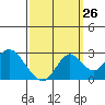 Tide chart for False River, San Joaquin River Delta, California on 2023/09/26