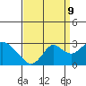 Tide chart for False River, San Joaquin River Delta, California on 2023/09/9