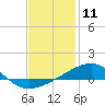 Tide chart for Farmdale, East Bay, St. Andrew Bay, Florida on 2021/01/11