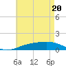 Tide chart for Farmdale, East Bay, florida on 2021/05/20