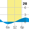 Tide chart for Farmdale, East Bay, St. Andrew Bay, Florida on 2022/02/28