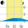 Tide chart for Farmdale, East Bay, florida on 2022/06/7
