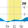 Tide chart for Fat Deer Key, florida on 2022/01/28