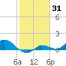 Tide chart for Fat Deer Key, florida on 2022/01/31