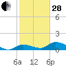 Tide chart for Fat Deer Key, Florida Bay, Florida on 2023/01/28