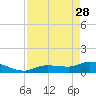 Tide chart for Fat Deer Key, Florida Bay, Florida on 2023/04/28