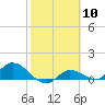 Tide chart for Fat Deer Key, Florida Bay, Florida on 2024/02/10