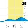 Tide chart for Fat Deer Key, Florida Bay, Florida on 2024/04/28