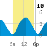 Tide chart for Federal Point, North Carolina on 2021/11/10