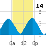 Tide chart for Federal Point, North Carolina on 2021/11/14