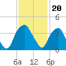Tide chart for Federal Point, North Carolina on 2021/11/20