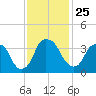 Tide chart for Federal Point, North Carolina on 2021/11/25