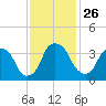 Tide chart for Federal Point, North Carolina on 2021/11/26