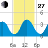 Tide chart for Federal Point, North Carolina on 2021/11/27