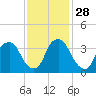 Tide chart for Federal Point, North Carolina on 2021/11/28