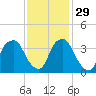 Tide chart for Federal Point, North Carolina on 2021/11/29