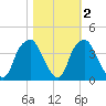 Tide chart for Federal Point, North Carolina on 2021/11/2