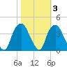 Tide chart for Federal Point, North Carolina on 2021/11/3