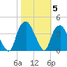 Tide chart for Federal Point, North Carolina on 2021/11/5