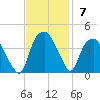 Tide chart for Federal Point, North Carolina on 2021/11/7