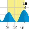 Tide chart for Federal Point, North Carolina on 2022/08/10
