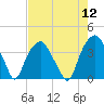 Tide chart for Federal Point, North Carolina on 2022/08/12