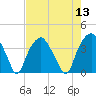 Tide chart for Federal Point, North Carolina on 2022/08/13