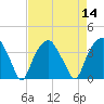 Tide chart for Federal Point, North Carolina on 2022/08/14