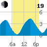 Tide chart for Federal Point, North Carolina on 2022/08/19