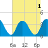 Tide chart for Federal Point, North Carolina on 2022/08/1