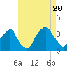 Tide chart for Federal Point, North Carolina on 2022/08/20