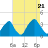 Tide chart for Federal Point, North Carolina on 2022/08/21